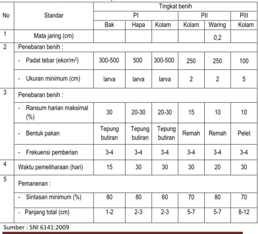 Tabel 3.1.  Kriteria pendederan benih ikan nila 