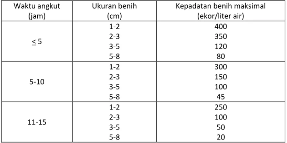Tabel 3.2. Kepadatan benih ikan nila pada pengangkutan  berdasarkan ukuran benih dan lama pengangkutan  Waktu angkut 