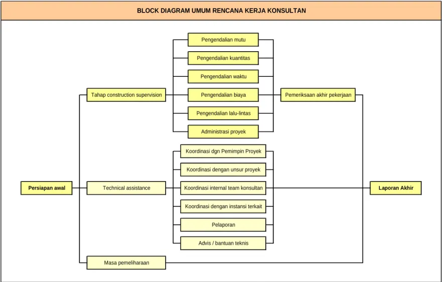 Gambar E.22. Block diagram umum rencana kerja konsultan