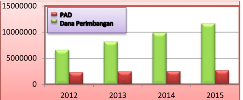 Gambar 1 Perbandingan PAD dan Dana Perimbangan di Provinsi Jawa Tengah   Tahun 2012–2015 