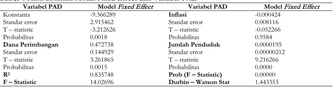 Tabel 4 Hasil Estimasi Model Fixed Effect dari Variabel PAD 