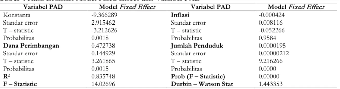 Tabel 4 Hasil Estimasi Model Fixed Effect dari Variabel PAD 