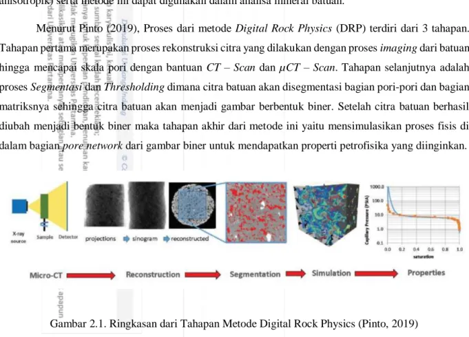 Gambar 2.1. Ringkasan dari Tahapan Metode Digital Rock Physics (Pinto, 2019) 