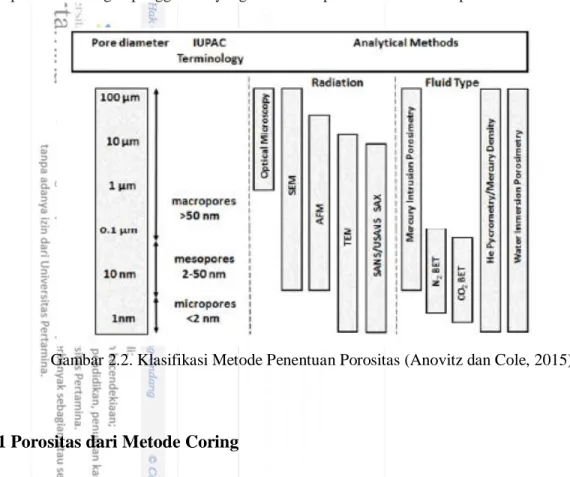Gambar 2.2. Klasifikasi Metode Penentuan Porositas (Anovitz dan Cole, 2015) 