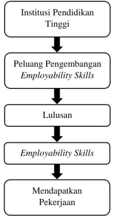 Gambar 2. 1 Model Pengembangan Employability Skills 