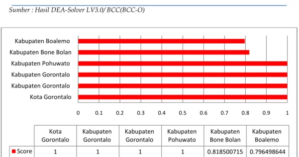 Grafik  6  menunjukan  bahwa  lima  kabupaten  kota  telah  efisien  dan  hanya  Kabupaten  Bone  Bolango  yang  perlu  melakukan  efisiensi  pada  jumlah  kelas