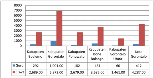 Tabel  2  menunjukan  bahwa  Kabupaten  di  Provinsi  Gorontalo  belum  semua  Desa  memiliki  Sekolah  TK