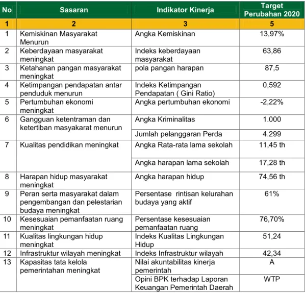 Tabel  2.3  Program  dan  Anggaran  Perjanjian  kinerja  Pemerintah Kota Yogyakarta Tahun 2020