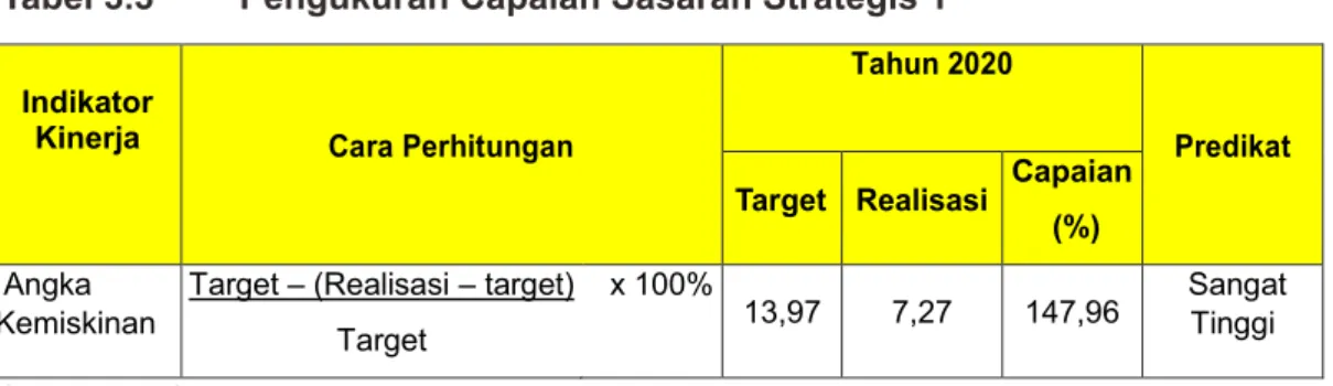 Gambar 3.2 Graﬁk Target dan Realisasi Kemiskinan Kota Yogyakarta (2017- (2017-2020)