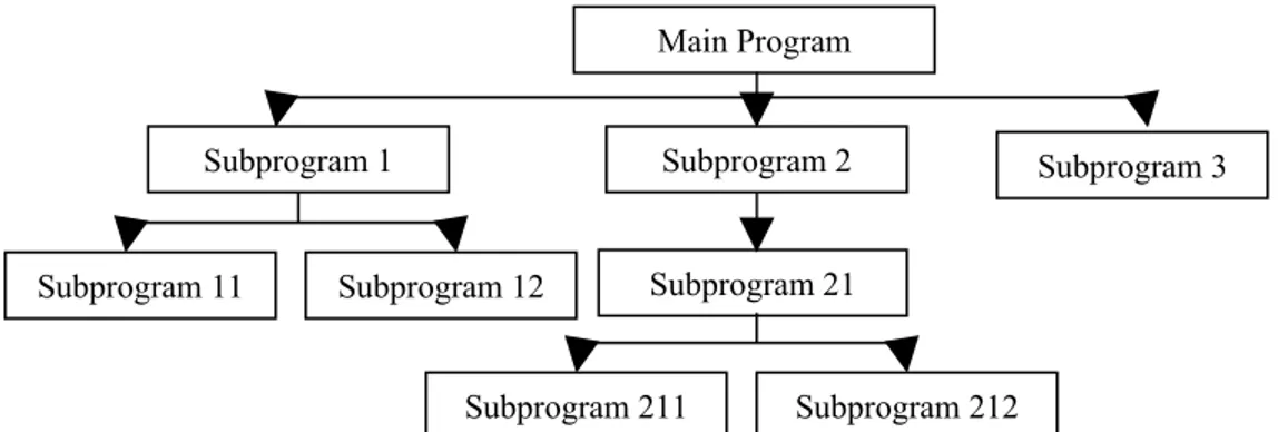 Gambar 5.1 Main Program – subprogram dalam FORTRAN