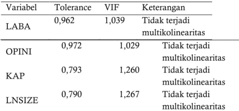 Tabel 4. Hasil Uji Multikolinearitas 