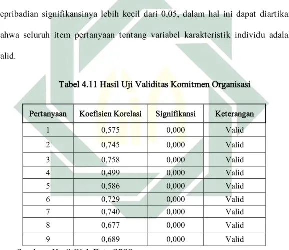 Tabel 4.11 Hasil Uji Validitas Komitmen Organisasi 