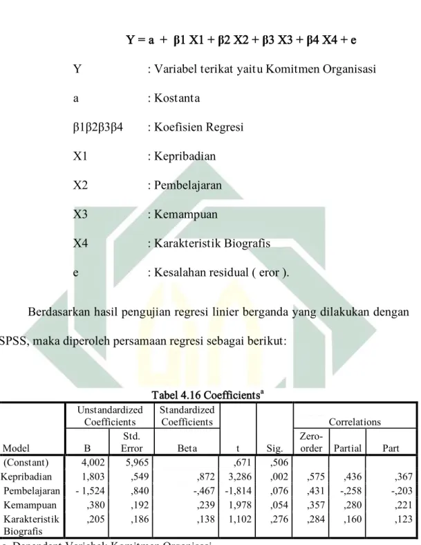 Tabel 4.16 Coefficients a