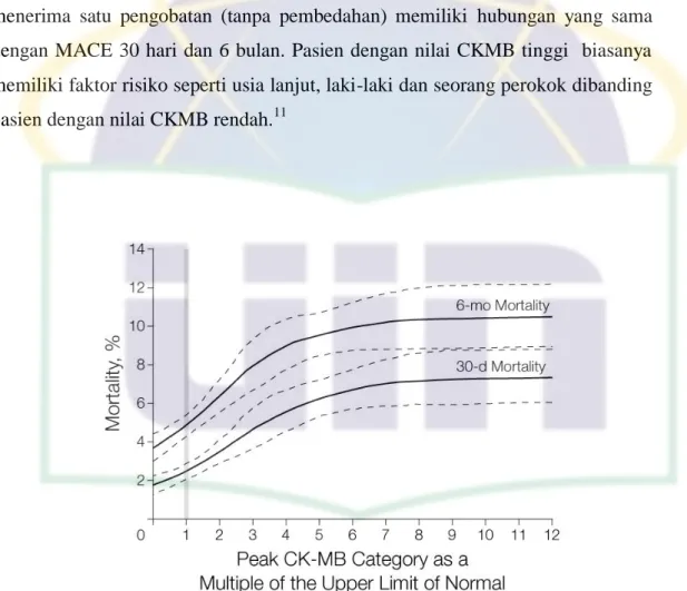 Gambar 2.3. Hubungan antara nilai CKMB dengan mortalitas 30 hari dan 