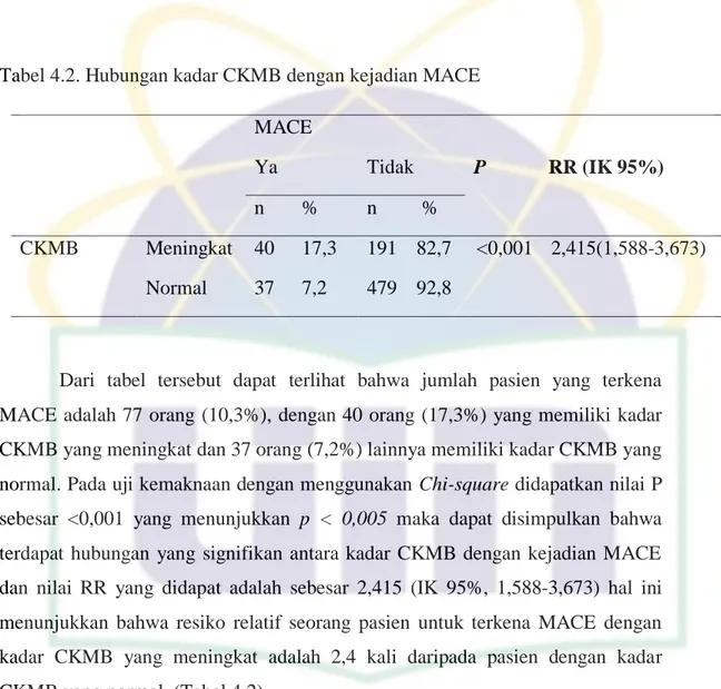 Tabel 4.2. Hubungan kadar CKMB dengan kejadian MACE  MACE 