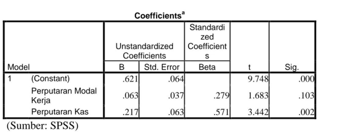 Tabel 6  Hasil Uji t  Coefficients a Model  Unstandardized Coefficients  Standardized  Coefficients  t  Sig