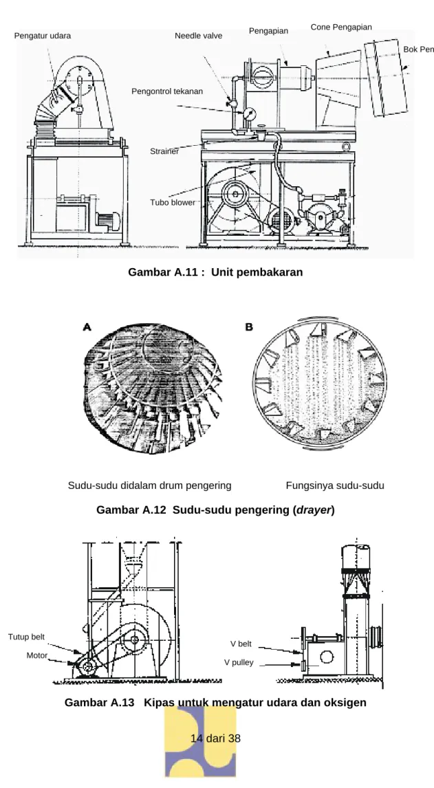 Gambar A.11 :  Unit pembakaran  