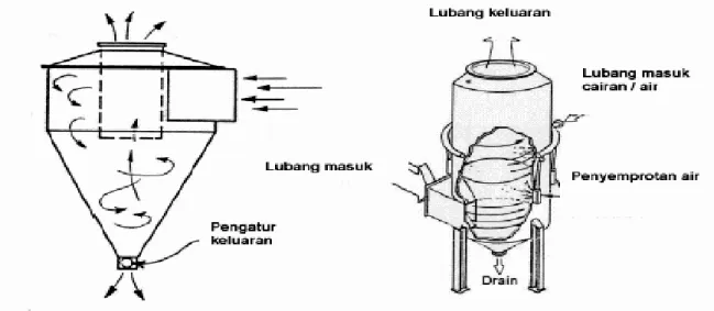 Gambar A.14   Pengumpul debu (dust coliector) 
