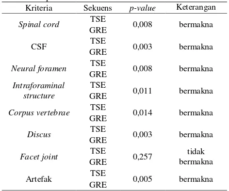 Tabel 4. Hasil uji Wilcoxon informasi citra per kriteria   antara pembobotan T2 sekuens TSE dan GRE 