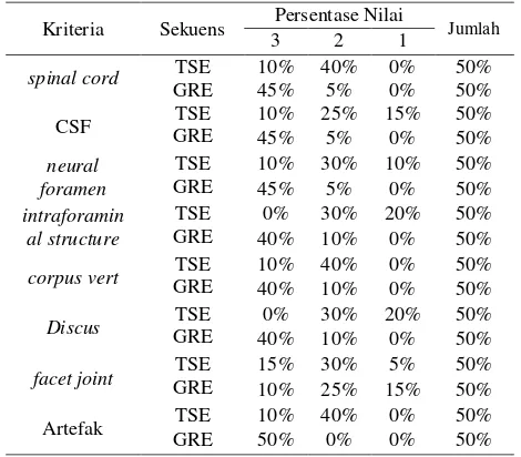 Tabel 7. Hasiluji tabulasi silang informasi citra per kriteria antara sekuens T2 TSE dan GRE 