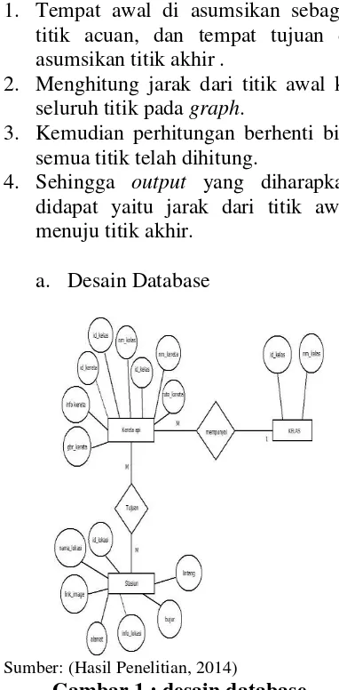 Gambar 1 : desain database 