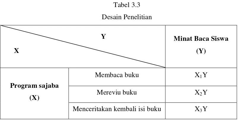 Tabel 3.3 Desain Penelitian 