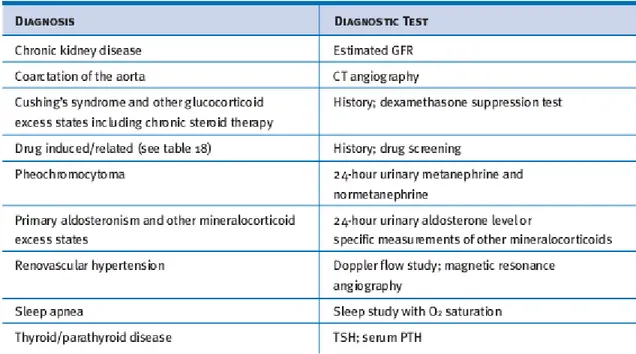 Tabel 2 Pemeriksaan penunjang untuk skrening etiologi hipertensi 7