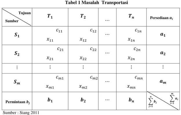 Tabel 1 Masalah  Transportasi 
