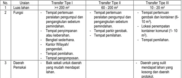 Tabel 6.5 : Tipe Pemindahan (Transfer) [3] 