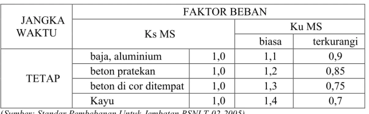 Tabel 2.1 Faktor Beban Untuk Berat Sendiri JANGKA  WAKTU FAKTOR BEBAN Ks MS Ku MS biasa terkurangi TETAP baja, aluminium 1,0 1,1 0,9beton pratekan1,01,2 0,85