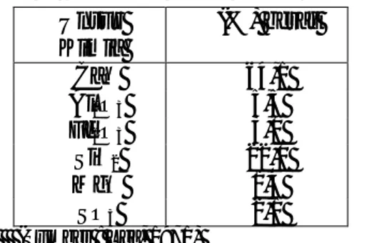 Tabel 3. Komposisi Kimia Semen Portland   Unsur  Kimia  (%) berat  CaO  64,1  Al 2 O 3 5,5  Fe 2 O 3 3,0  SiO 2 22,0  MgO  1,4  SO 3 2,1         (Sumber : Lea, 1971) 