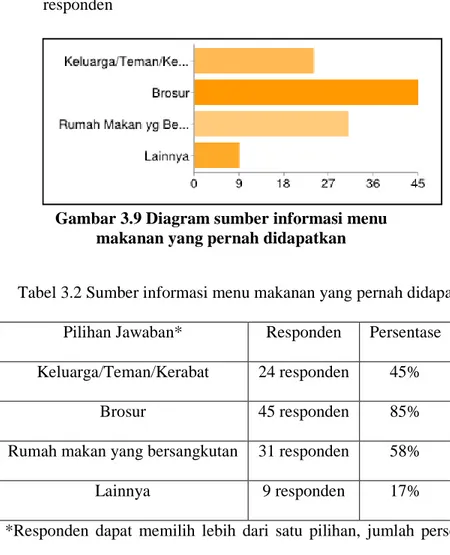 Tabel 3.2 Sumber informasi menu makanan yang pernah didapatkan  Pilihan Jawaban*  Responden  Persentase  Keluarga/Teman/Kerabat  24 responden  45% 
