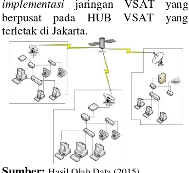 Gambar 11. Skema jaringan VSAT 