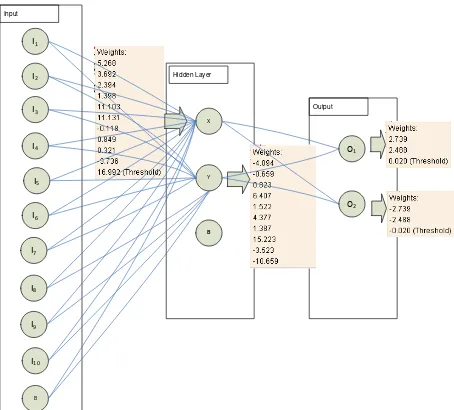 Gambar 3.Arsitektur Neural Network 