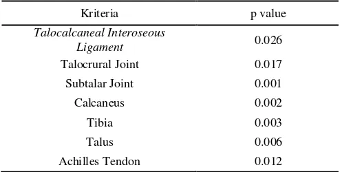 Tabel 5. Hasil Uji Statistik Paired T-Test SNR Per Kriteria Anatomi 