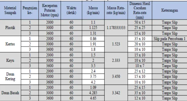 Tabel 1 Data dalam Pengujian Kapasitas Material 