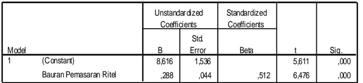 Tabel 4.8 Coefficients Substruktur 1 