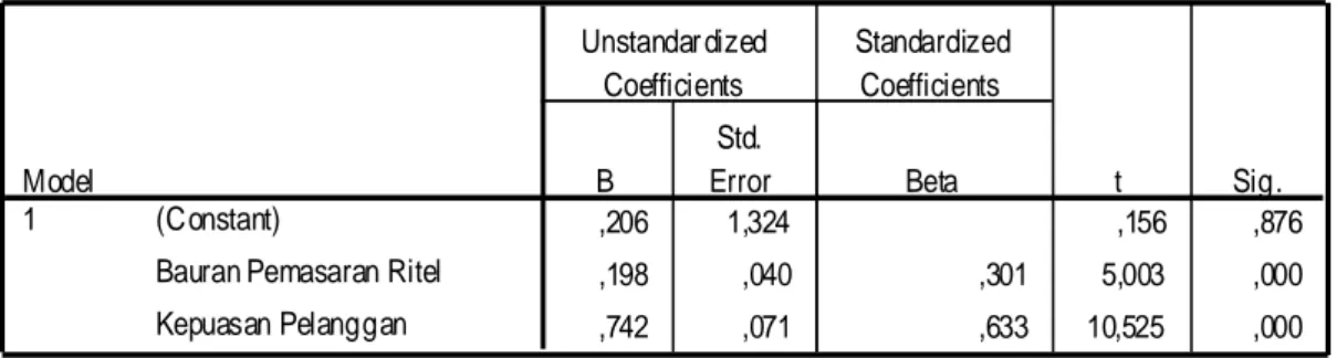 Tabel 4.9 Coefficients Substruktur 2  Coefficients a ,206 1,324 ,156 ,876 ,198 ,040 ,301 5,003 ,000 ,742 ,071 ,633 10,525 ,000(Constant)