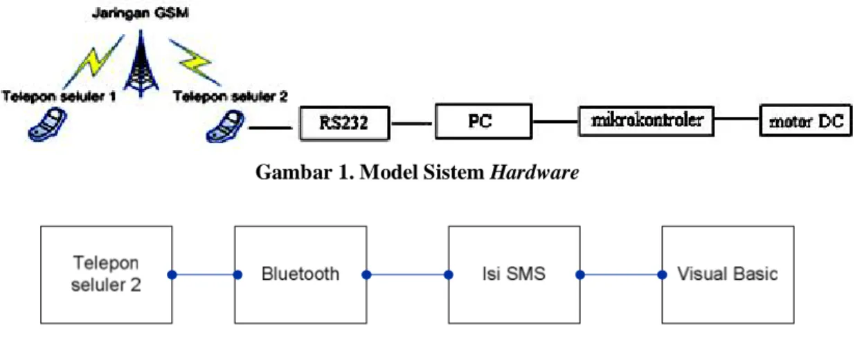 Gambar 1. Model Sistem Hardware 