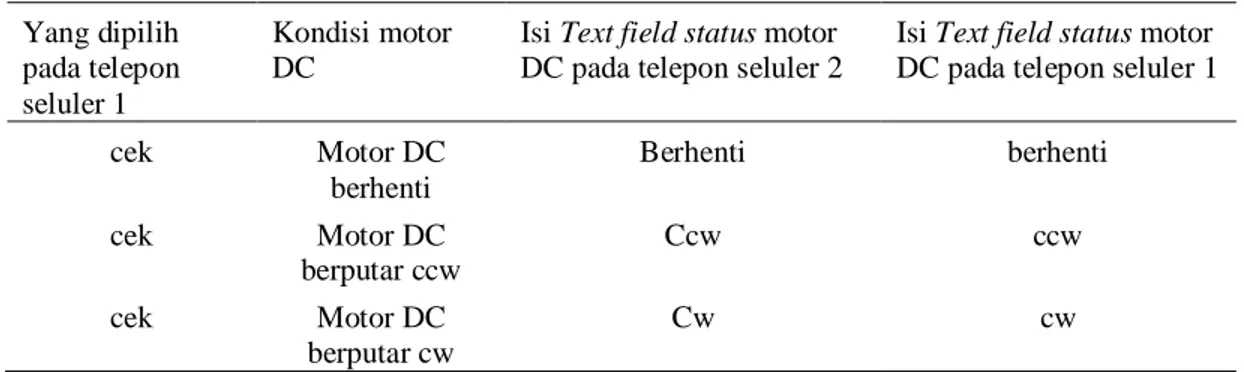 Tabel 3. Hasil Percobaan Aplikasi SMS untuk Memeriksa Status Motor DC 