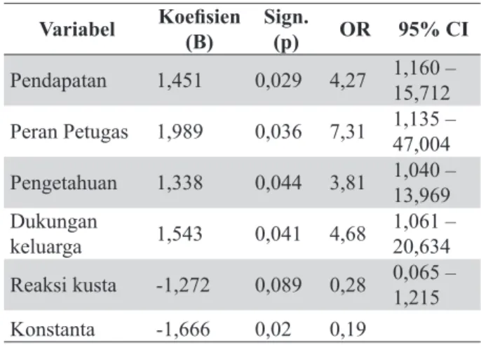 Tabel 2. Hasil Akhir Uji Regresi Logistik 