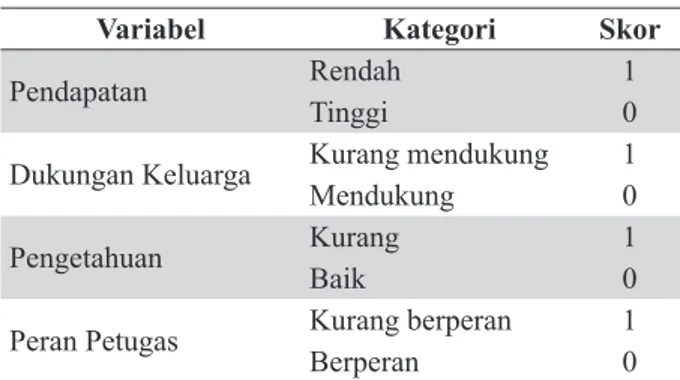 Tabel 3.  Skor Kategori Variabel Default Pengobatan 