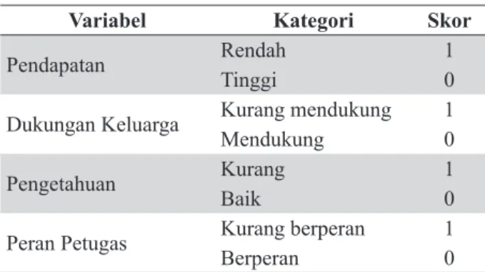 Tabel 3.  Skor Kategori Variabel Default Pengobatan 