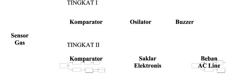 Gambar 1. Blok Sistem Pendeteksi Gas ElipijiGambar 1. Blok Sistem Pendeteksi Gas Elipiji 2.1