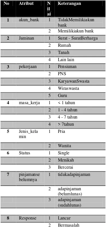 Tabel 1  Kategori Atribut 