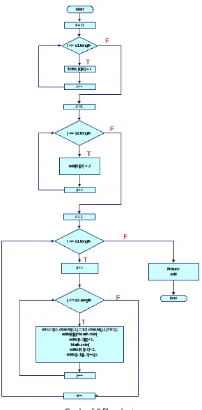 Gambar 5.9 Flowchart