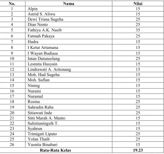 Tabel 10. Data Kemampuan Mahasiswa Mengembangkan Gagasan 