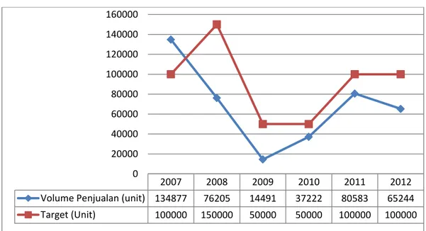 Tabel 1.1. Volume Penjualan Produk PT. Sinar Nusa Indonesia (2007 – 2012) 