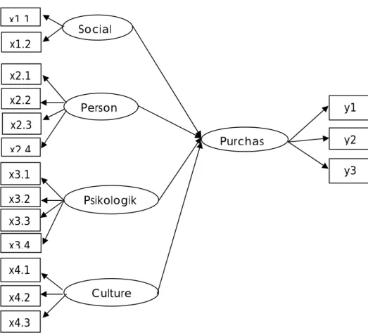 Gambar 3.6  Model diagram jalur 
