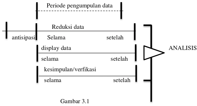 Gambar 3.1 Langkah-Langkah Analisis Data Miles dan Hubarman (1984) 